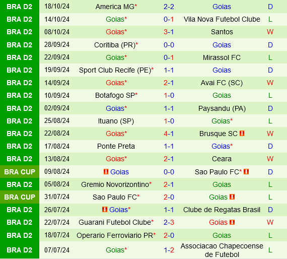 Chapecoense vs Goias