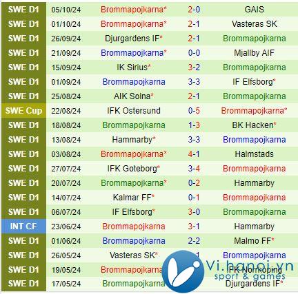 Nhận xét IFK Norrkoping vs Brommapojkarna 0:00 ngày 2210 (Giải vô địch quốc gia Thụy Điển) 3