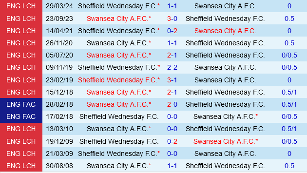 Sheffield Wednesday vs Swansea