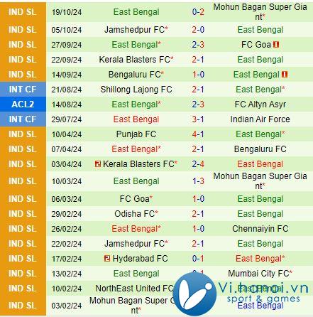 Nhận xét Odisha vs Đông Bengal 21h00, 12/2210 (Giải vô địch quốc gia Ấn Độ 202425) 3