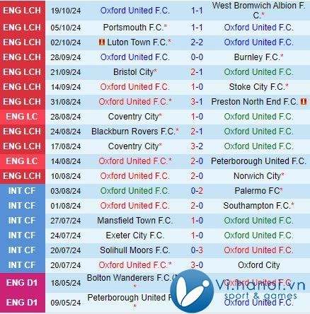 Nhận xét Oxford vs Derby County 1:45 sáng ngày 2310 (Tiếng Anh Hạng Nhất 202425) 2