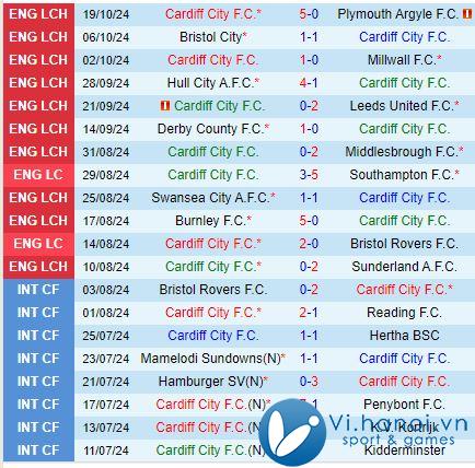 Bình luận trận đấu Cardiff vs Portsmouth 1h45 ngày 23/10 (Giải hạng nhất Anh) 2