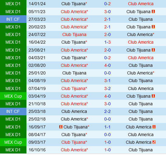 Tijuana vs Câu lạc bộ Mỹ