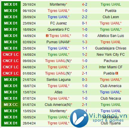 Bình luận trận đấu Mazatlan vs Tigres 10h00 ngày 23/10 (Giải vô địch quốc gia Mexico) 3