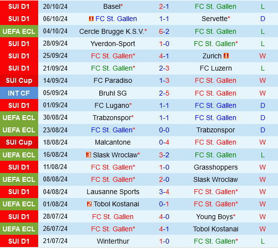 St.Gallen vs Fiorentina