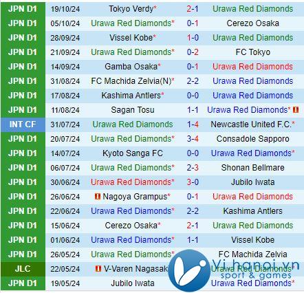 Nhận xét Urawa Red Diamonds vs Kashiwa Reysol 17:30 ngày 2310 (Giải vô địch quốc gia Nhật Bản 2024) 2