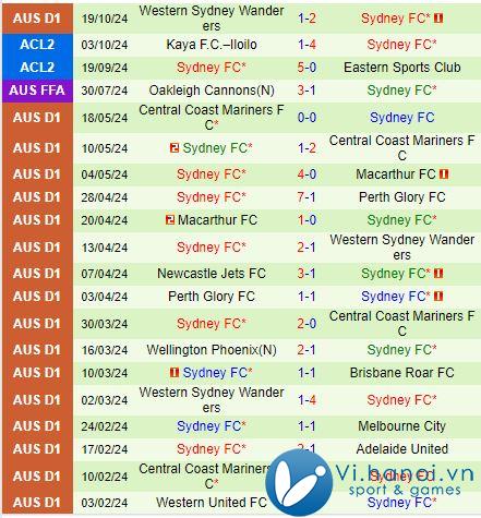 Nhận định Sanfrecce Hiroshima vs Sydney FC 17h00 ngày 23/10 (AFC Champions League 2) 2