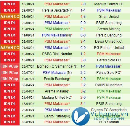 Nhận định Persebaya Surabaya vs PSM Makassar 19:00 ngày 2310 (Giải vô địch quốc gia Indonesia 202425) 3