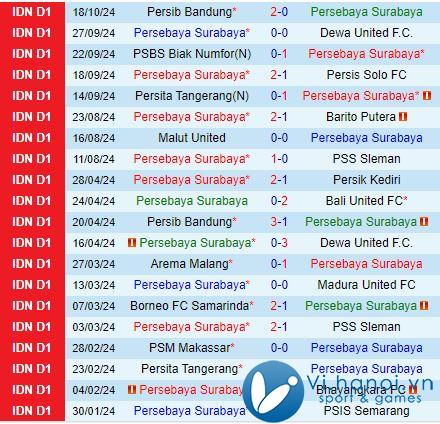 Nhận định Persebaya Surabaya vs PSM Makassar 19:00 ngày 2310 (Giải vô địch quốc gia Indonesia 202425) 2