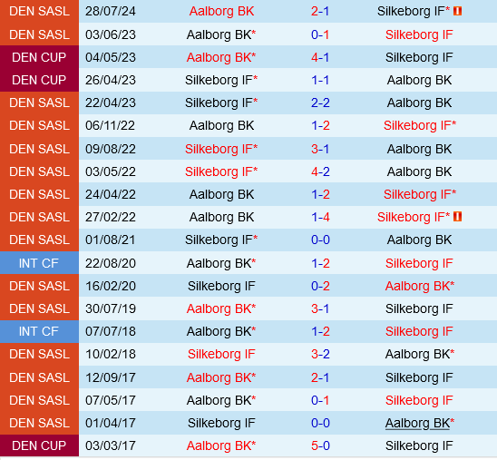 Silkeborg vs Aalborg