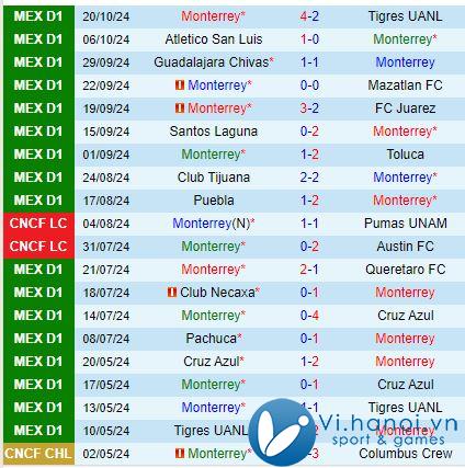 Nhận xét Monterrey vs Pumas 8h00 ngày 2410 (Giải vô địch quốc gia Mexico) 2