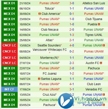 Nhận xét Monterrey vs Pumas 8h00 ngày 2410 (Giải vô địch quốc gia Mexico) 3