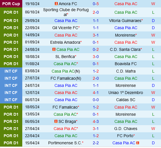 Casa Pia vs Nacional