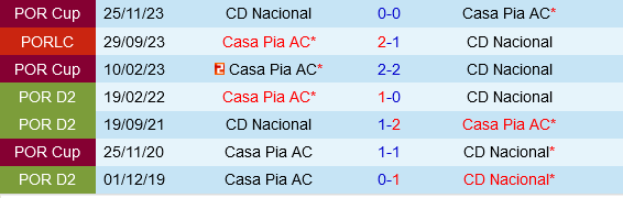 Casa Pia vs Nacional