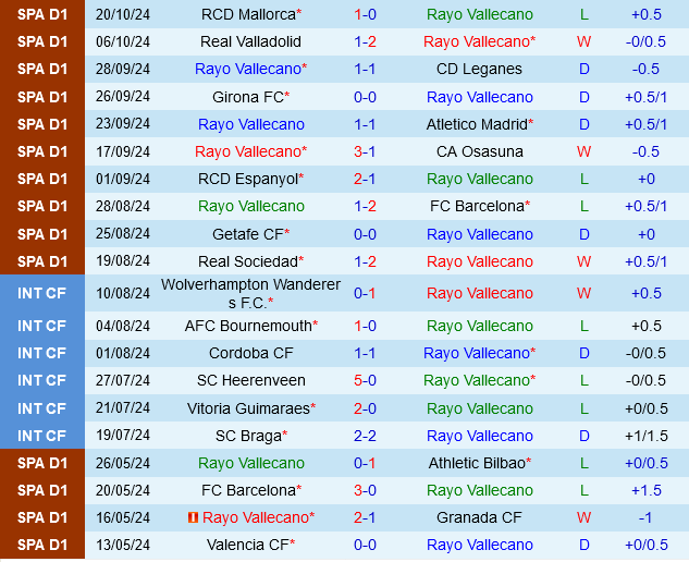 Rayo Vallecano vs Alaves