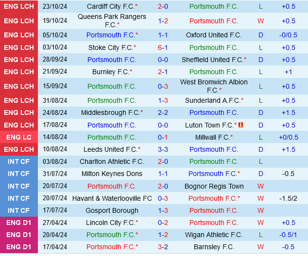 Portsmouth vs Sheffield Wednesday