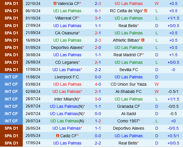 Las Palmas đấu với Girona