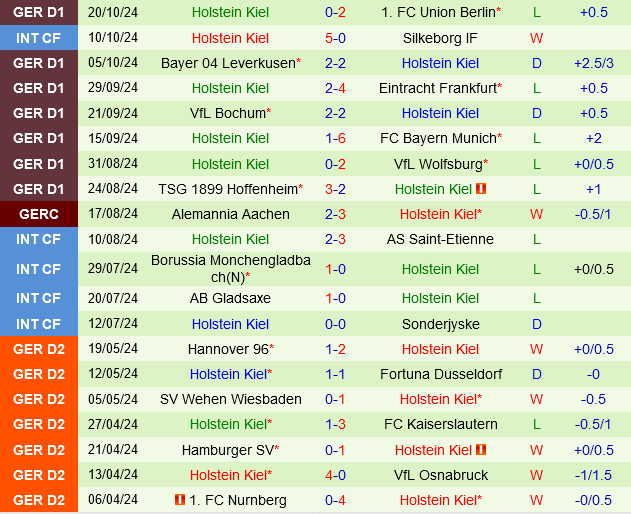 Stuttgart vs Holstein Kiel