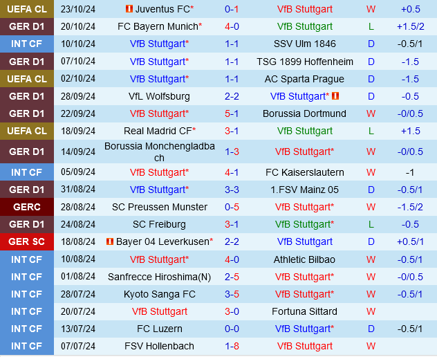 Stuttgart vs Holstein Kiel