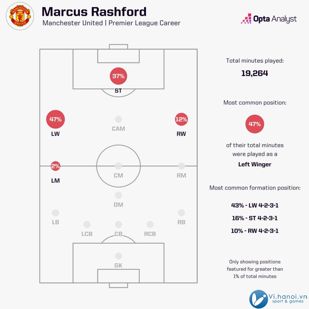 Có một Marcus Rashford trưởng thành hơn khi sắp bước sang tuổi 27