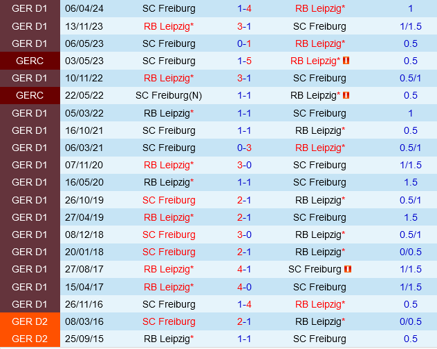 Leipzig vs Freiburg