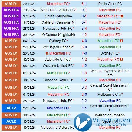 Nhận định Macarthur vs Newcastle Jets 3h35 chiều ngày 07/07/2510 (Giải vô địch quốc gia Úc) 2