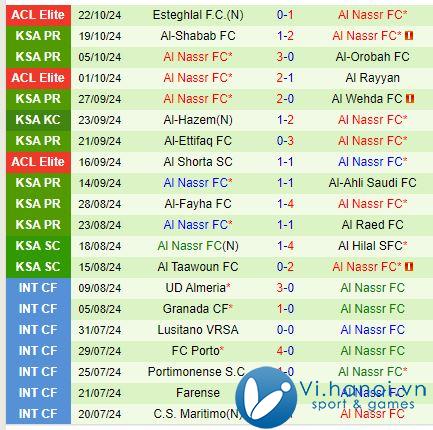 Nhận xét Al Kholood vs Al Nassr 22:05, 2510 (Giải vô địch quốc gia Ả Rập Saudi) 2