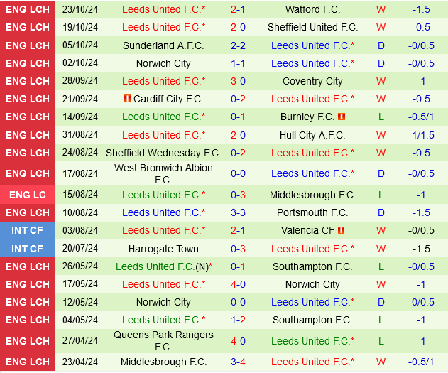 Thành phố Bristol vs Leeds