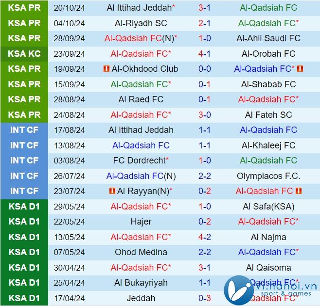 Nhận xét Al Qadsiah vs Damac (Giải vô địch quốc gia Ả Rập Saudi 202425) 2