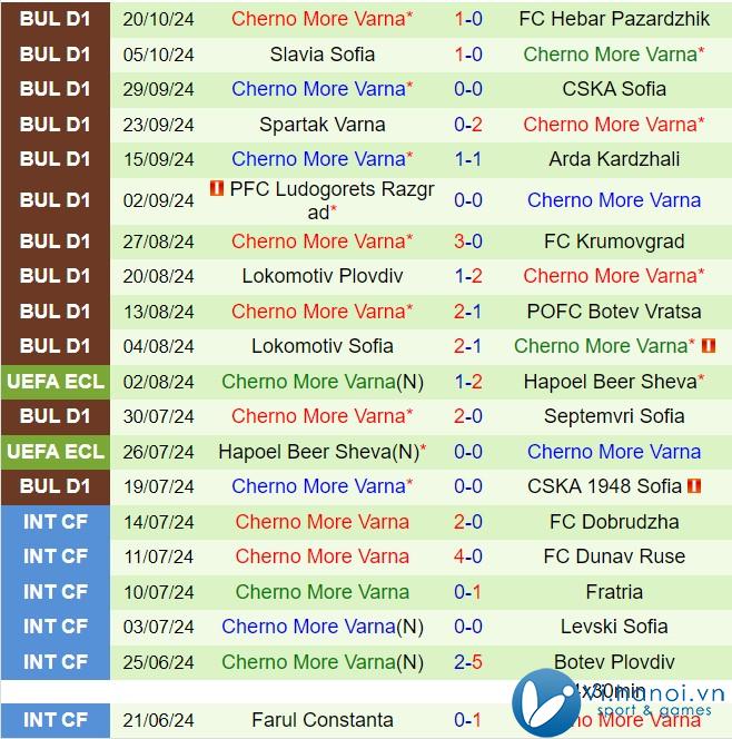 Nhận xét Botev Plovdiv vs Cherno More Varna 20:30 ngày 2510 Giải vô địch quốc gia Bulgaria 202425 3