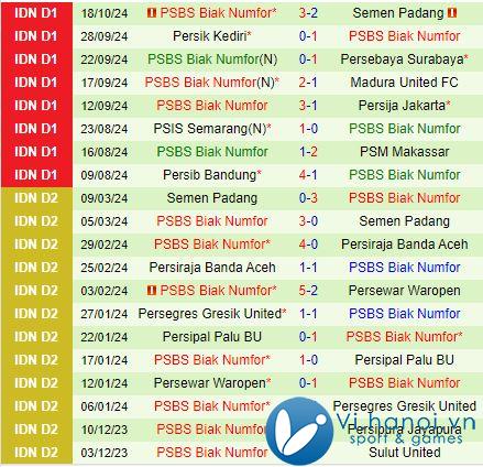 Nhận xét Borneo vs PSBS Biak Numfor 19:00 ngày 2510 (Giải vô địch quốc gia Indonesia 202425) 2