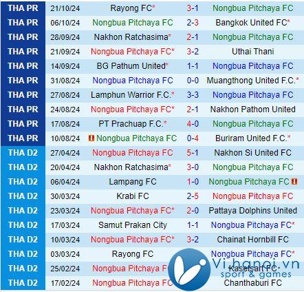 Bình luận Nong Bua Pitchaya vs Ratchaburi 19h00 ngày 2510 (Giải vô địch quốc gia Thái Lan 202425) 2