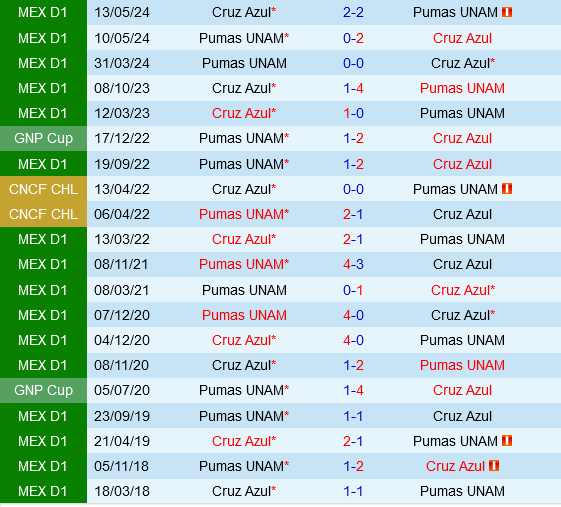 Pumas đấu với Cruz Azul