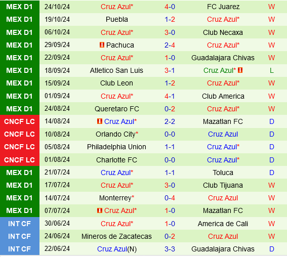 Pumas đấu với Cruz Azul