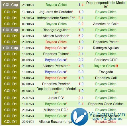 Nhận định Independiente Medellin vs Boyaca Chico 8h30 ngày 2610 (Cúp Quốc gia Colombia) 3