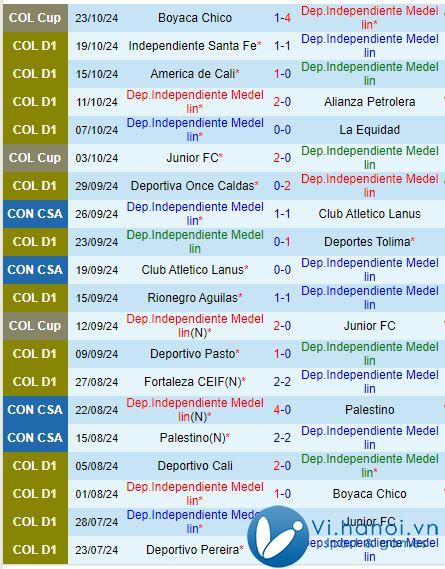 Nhận định Independiente Medellin vs Boyaca Chico 8h30 ngày 26/10 (Cúp quốc gia Colombia) 2