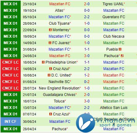 Nhận định Santos Laguna vs Mazatlan 8h00 ngày 2610 (Giải vô địch quốc gia Mexico) 3