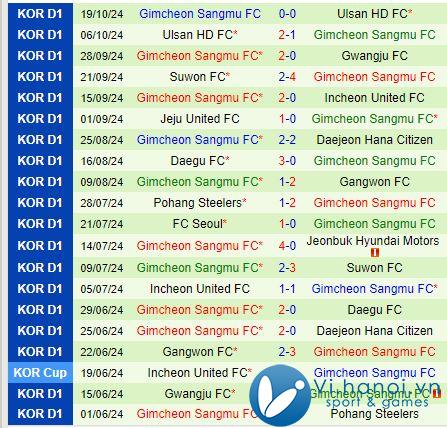 Bình luận Gangwon vs Gimcheon Sangmu 12h00 ngày 26/10 (Giải vô địch quốc gia Hàn Quốc) 3