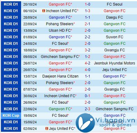 Bình luận Gangwon vs Gimcheon Sangmu 12h00 ngày 26/10 (Giải vô địch quốc gia Hàn Quốc) 2