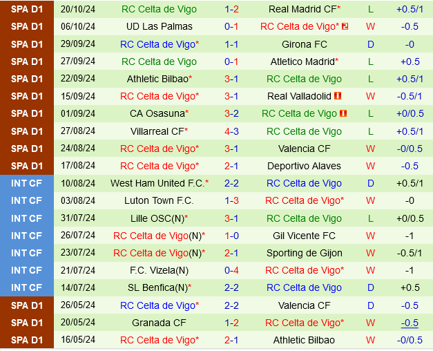 Leganes vs Celta Vigo