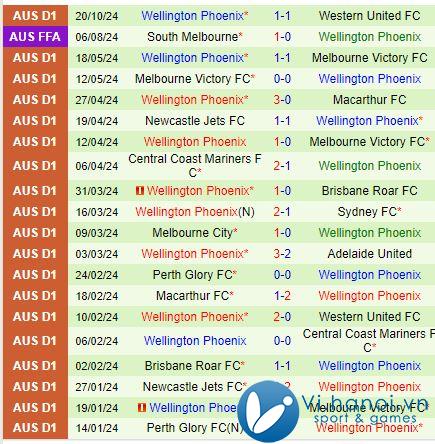 Nhận định Perth Glory vs Wellington Phoenix 17h45 ngày 2610 (Giải vô địch quốc gia Úc) 3