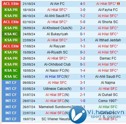 Nhận xét Al Hilal vs Al Taawoun 1h00 ngày 2710 (Giải vô địch quốc gia Ả Rập Saudi) 2