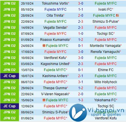 Nhận xét Fujieda MYFC vs JEF United Chiba 12h00 ngày 2610 (Nhật Bản đứng thứ 2) 2