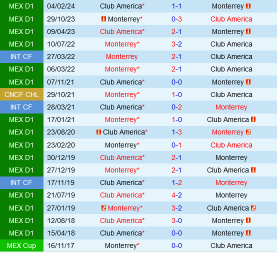 Câu lạc bộ Mỹ vs Monterrey