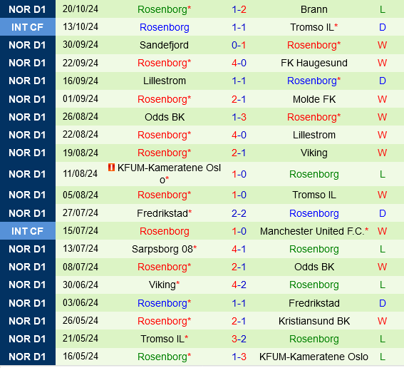 Bodo Glimt vs Rosenborg