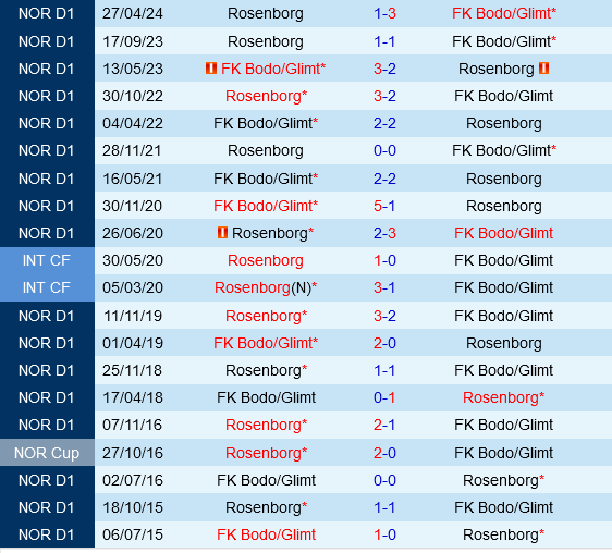 Bodo Glimt vs Rosenborg