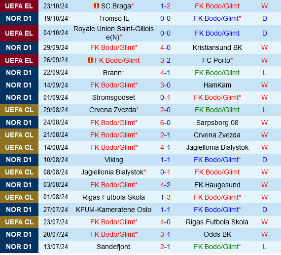 Bodo Glimt vs Rosenborg