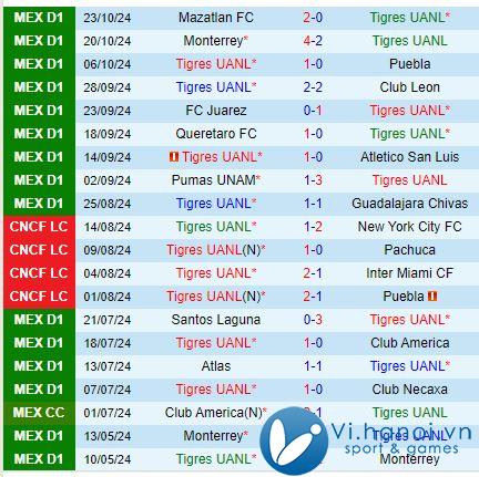 Nhận định Tigres vs Pachuca 10h00 ngày 27/10 (Giải vô địch quốc gia Mexico) 2