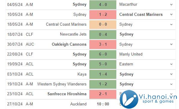 Nhận định Auckland FC vs Sydney FC, 10h00 ngày 27/02 (Giải vô địch quốc gia Australia) 2