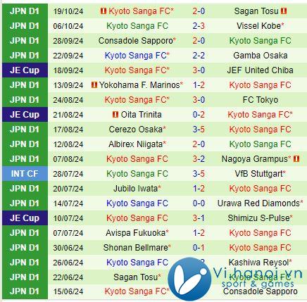 Nhận định Vissel Kobe vs Kyoto Sanga 13h00 ngày 27/10 (Emperor's Cup) 3